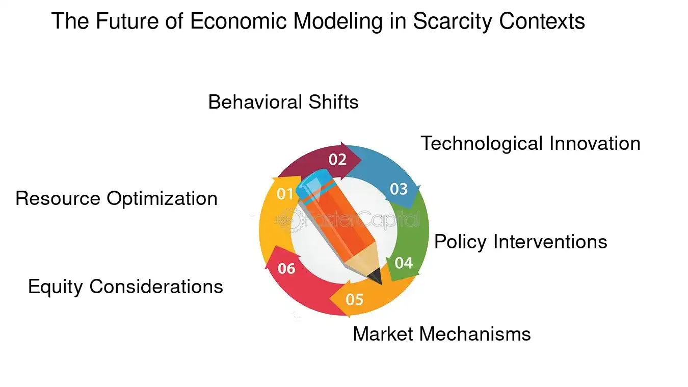 The Future of Economic Modeling in Scarcity Contexts - Economic Models: Economic Models: Predicting Outcomes in Scarcity Driven Markets